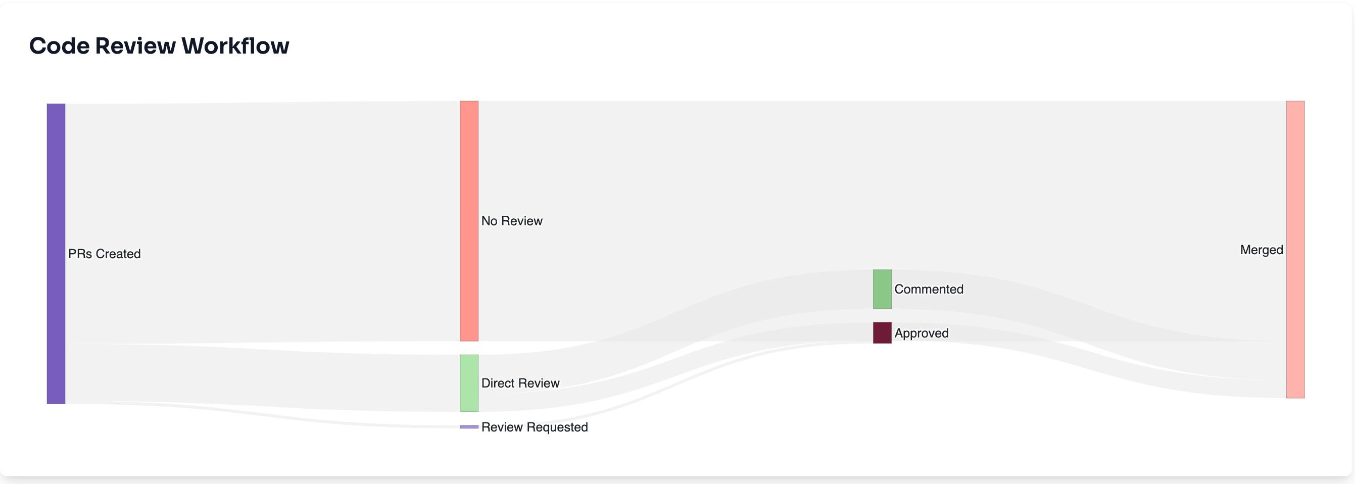 Lodash collaboration flow visualization