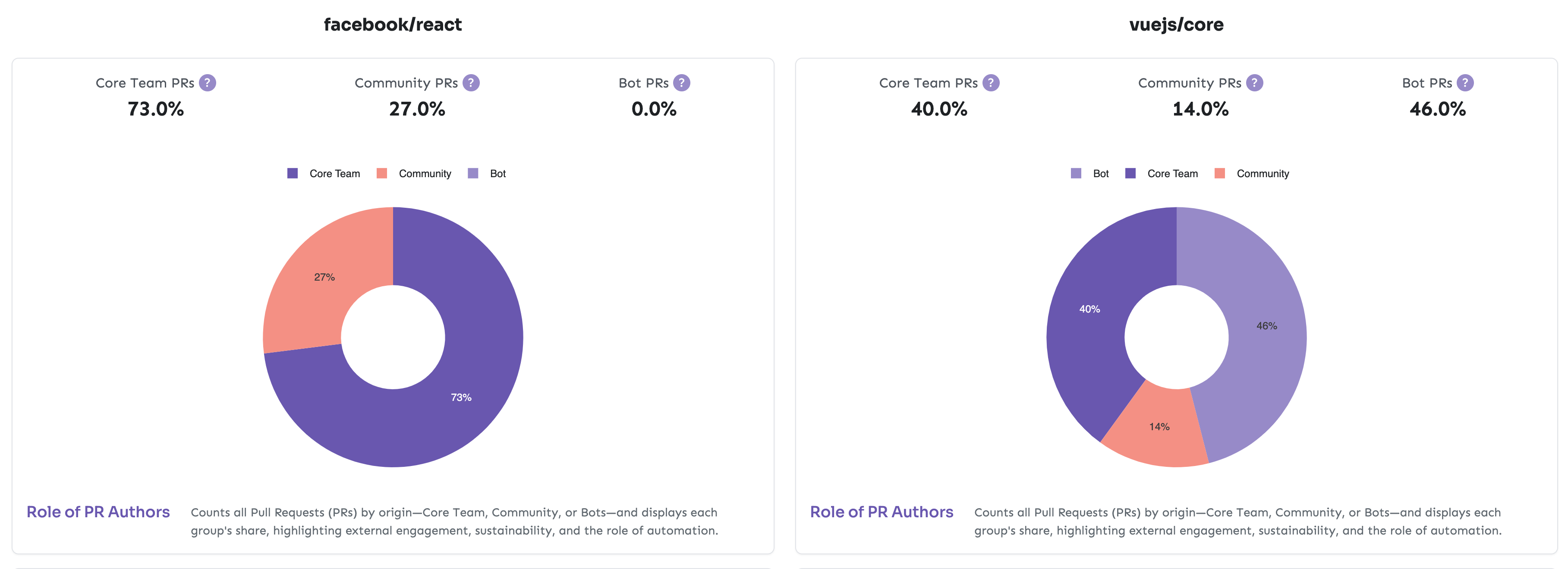 Comparison of React vs Vue contribution patterns